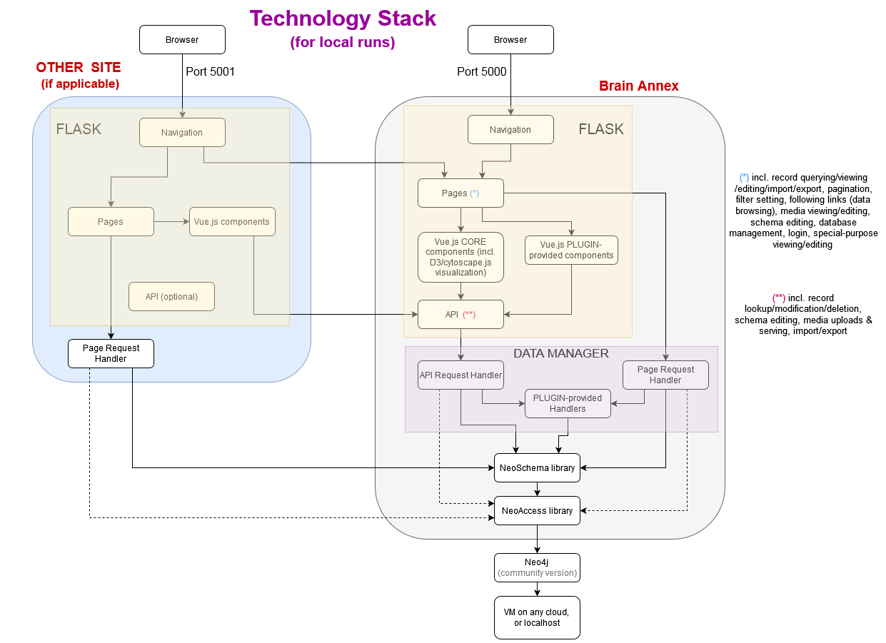 BrainAnnex Technology Stack