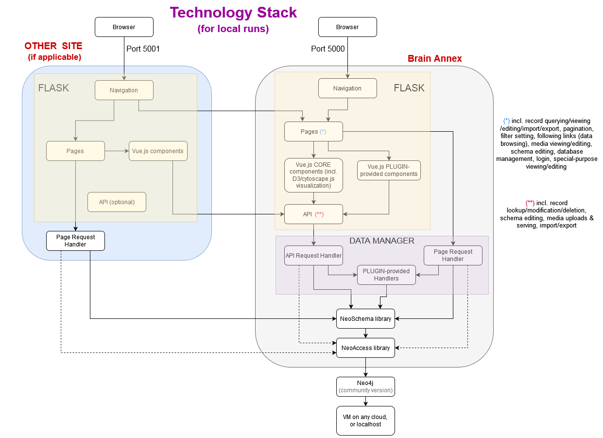 BrainAnnex - Technology Stack